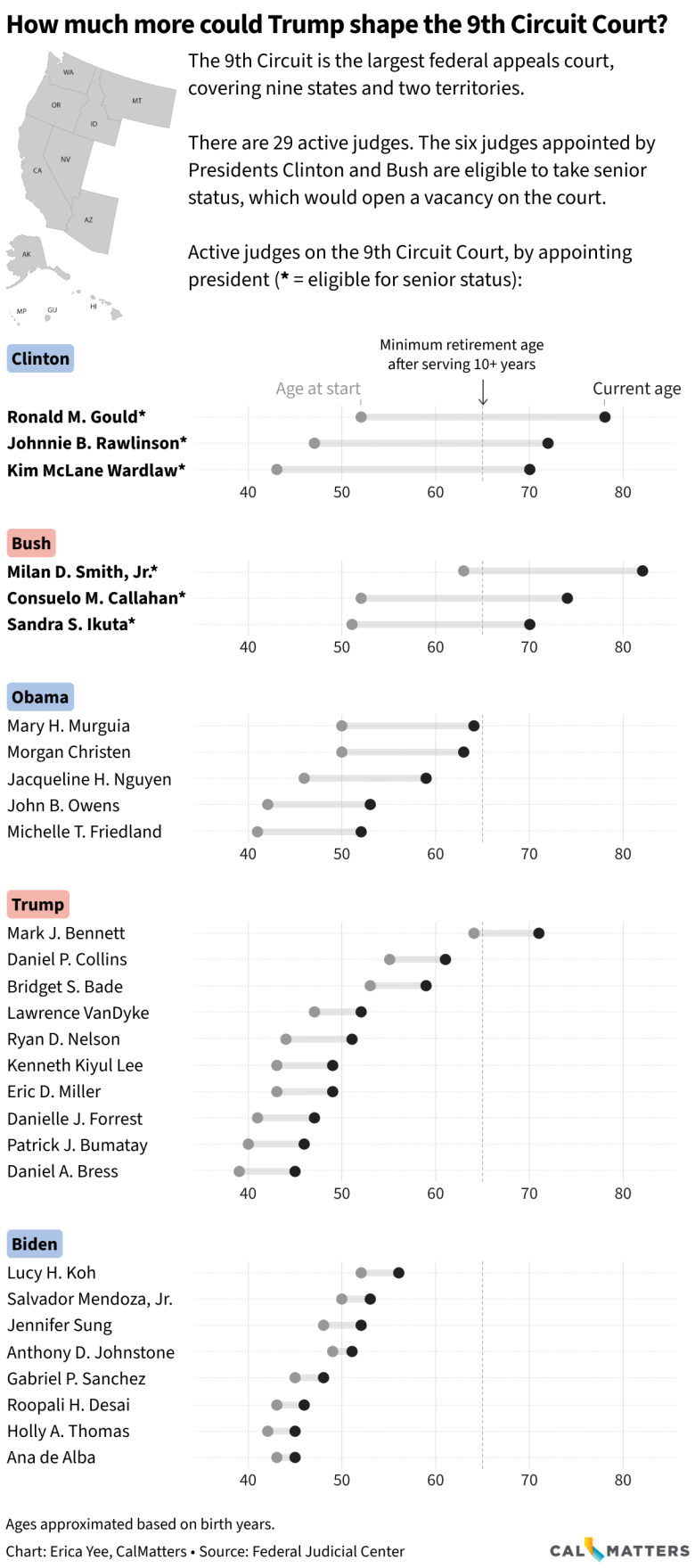 List of 29 active 9th Circuit Court judges, grouped by appointing president. For each judge, their current age and age at beginning of service is shown. Six judges are eligible for senior status.